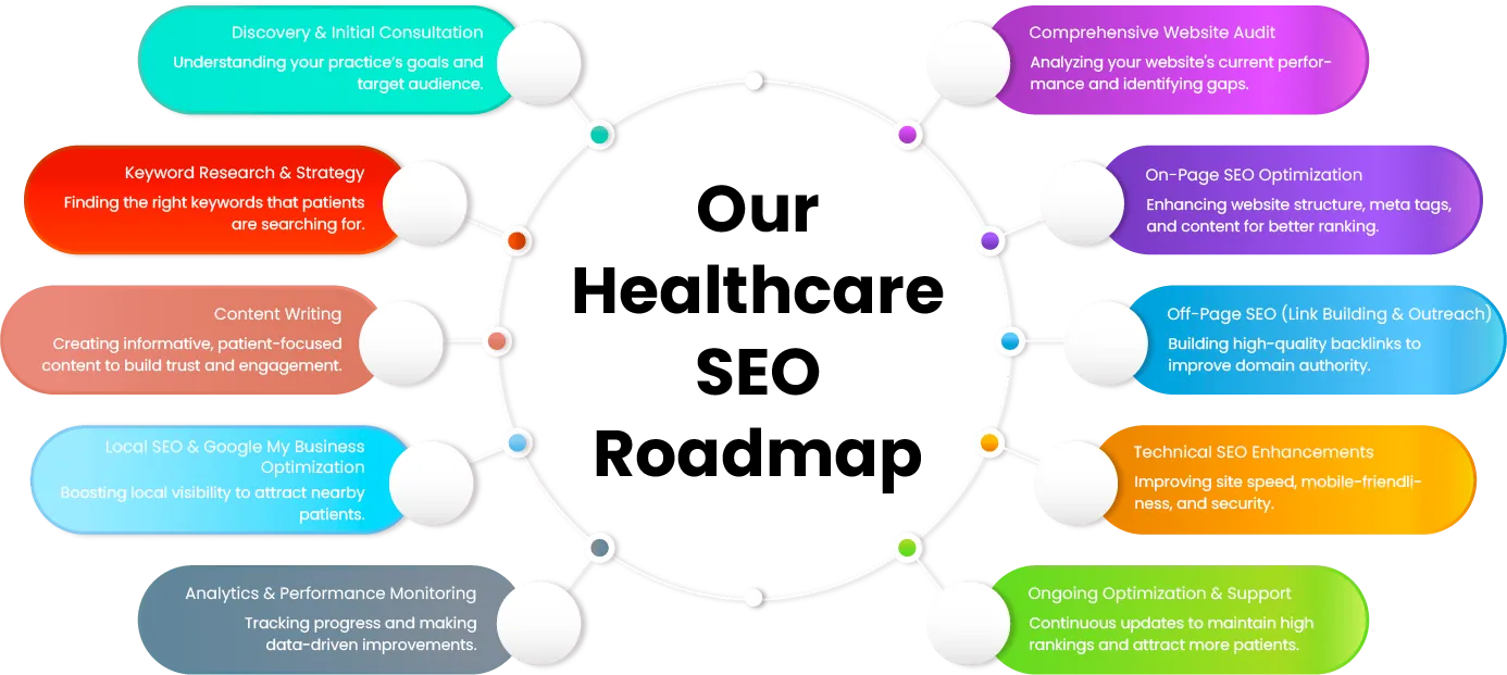 our-healthcare-seo-roadmap